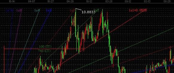 散户炒股理论知识:江恩角度线之波动率_博客(