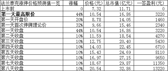 【竞猜】法兰泰克开板价 看看你能赚多少?_法