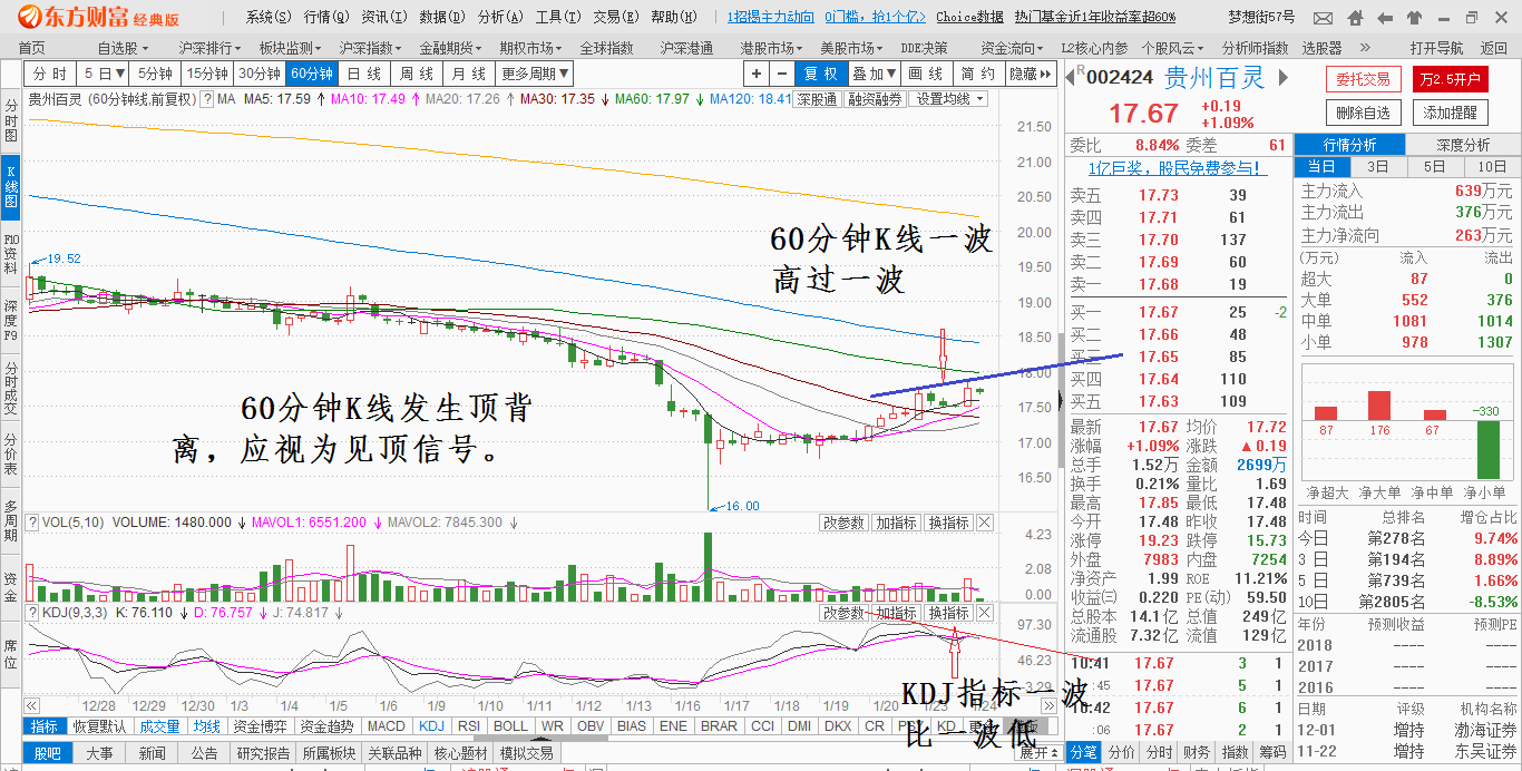 30分钟,60分钟k线发生顶背离_贵州百灵(002424)股吧