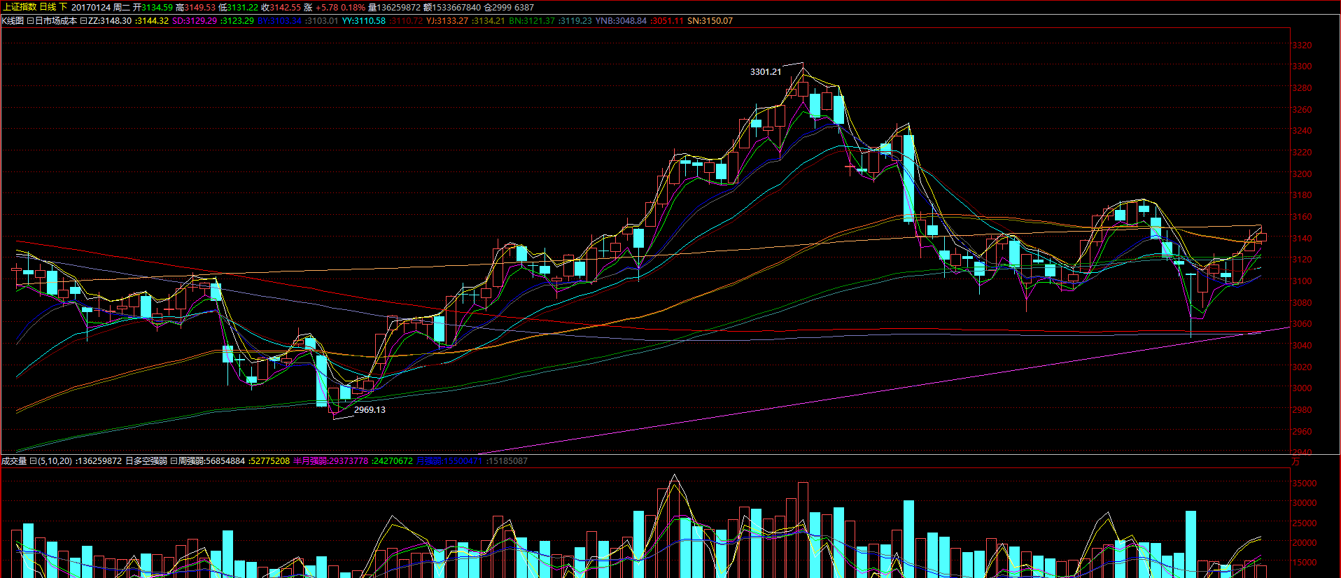 大盘再次受阻于3150,明日若还是攻不上,则可能
