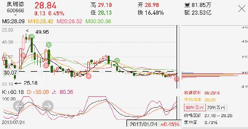 周线筹码峰显示,集中度4%左右,获利占比84%,