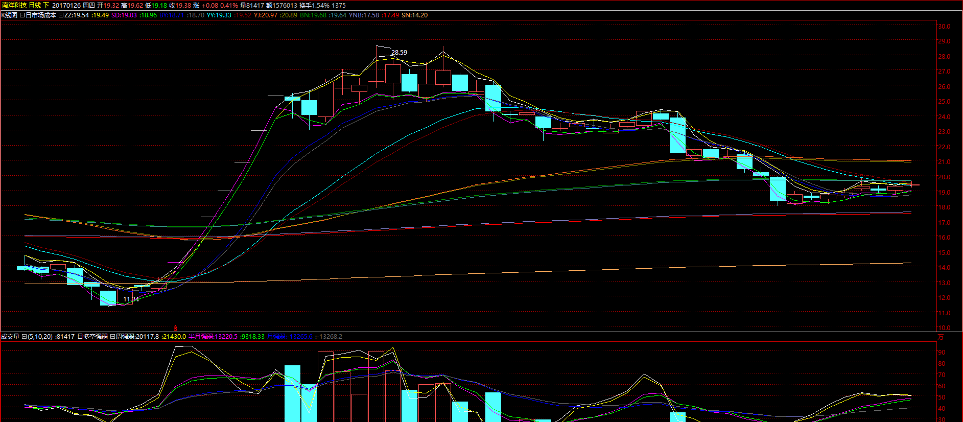 南洋科技盘中出现异动,难道离主力拉升不远了