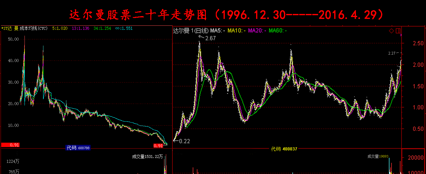 达尔曼股票二十年走势图全景图