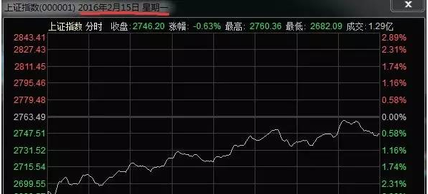 2017年大盘全年走势图,真的准到可怕?!_股市实
