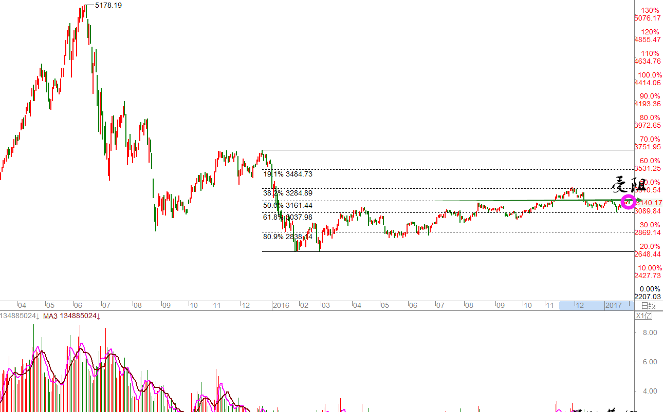 休市不偷懒:复盘得出的三大技术要点--小生炒股