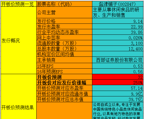 【竞猜】盐津铺子开板价 看看你能赚多少?_盐