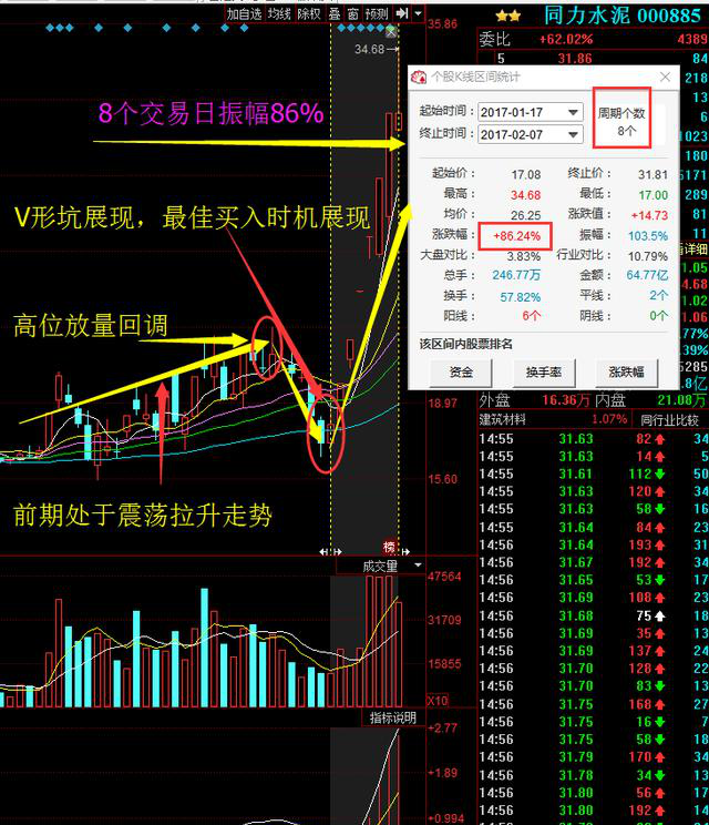 第二支强势股 000885 同力水泥!