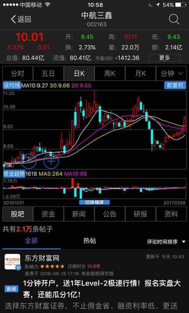 有庄家潜伏的股票,洗盘后都会给你惊喜的[微笑]002163中航三鑫上年