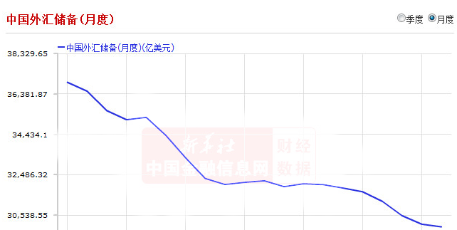 几个简单事实,帮你看清外汇储备变化趋势_股市