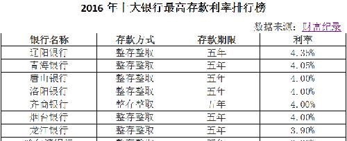 2016年十大银行最高存款利率排行榜_财经评论