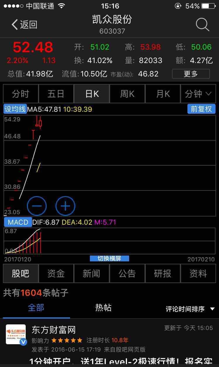 凯众呈明显的攻击形态,期待周一表现,周一见机回加一定仓位