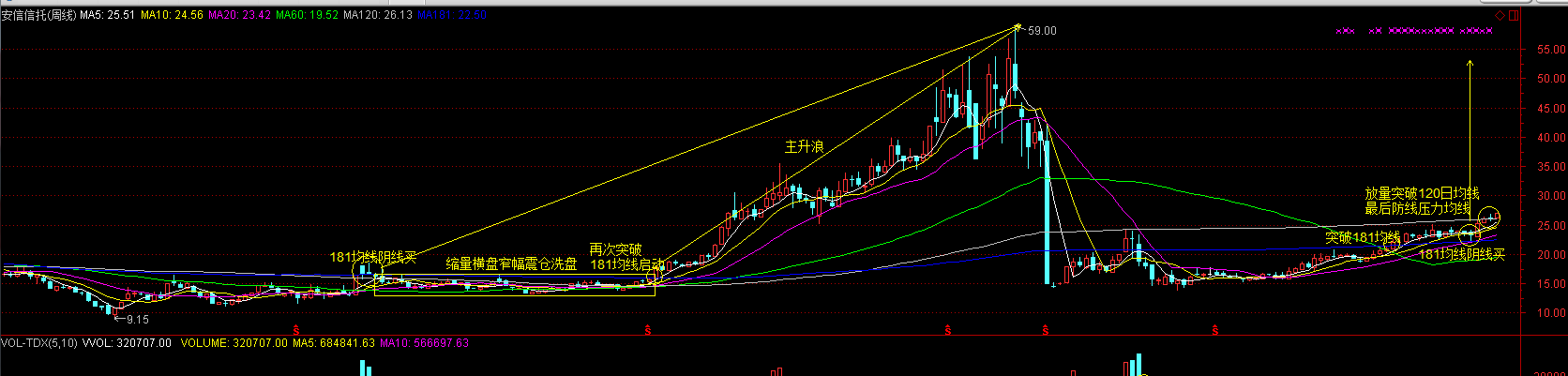 安信信托日线和周线同时出现主升浪行情