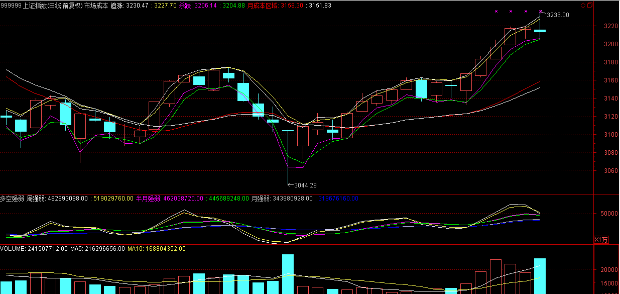 少动或逢高减仓!_博客(dcblog)股吧_东方财富网