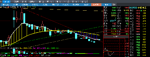 周线下降趋势已突破,回踩还要2天时间,你相信