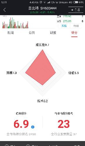 科森科技与吉比特股票评分对比,科森比吉比特