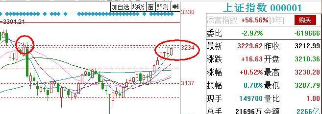 〈上证指数〉你离成功只差一步_博客(dcblog)