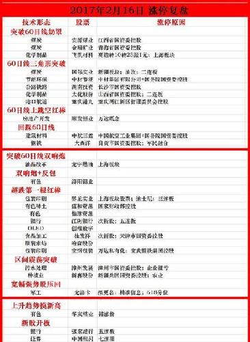 2017年2月16日 每日涨停复盘 明日操作策略 (裸