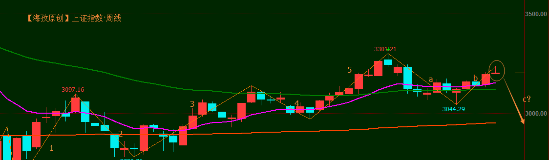 股指期货松绑,日线阴包阳,周线墓碑线极度危险!下周有望开始c浪调整!
