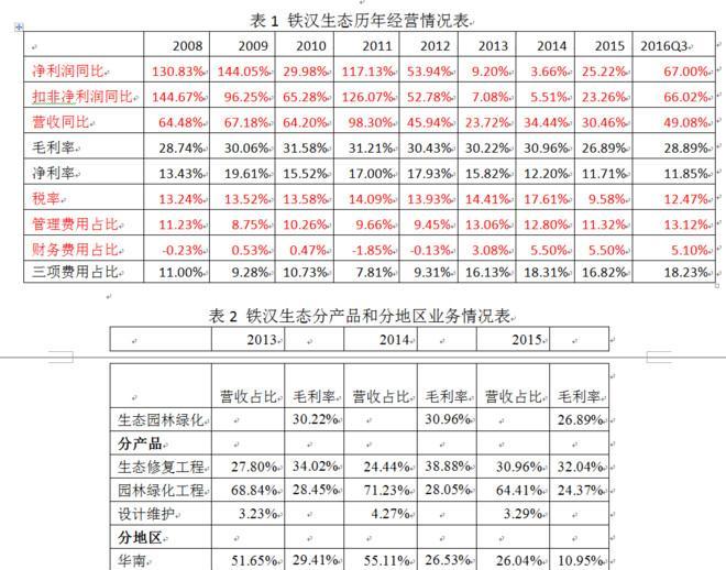 受益于ppp政策,铁汉生态2017业绩大概率向好