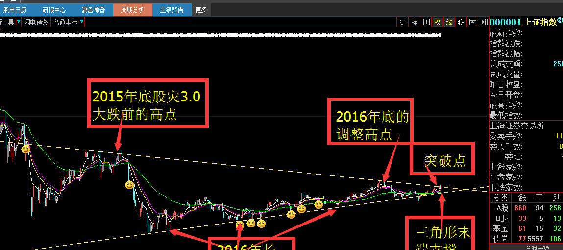 沪市三角形向上突破有待确认_博客(dcblog)股