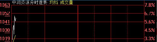 9:38_中润资源(000506)股吧_东方财富网股吧