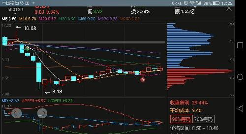 散户股友好好分析,好好看看:日线走的不好看,周