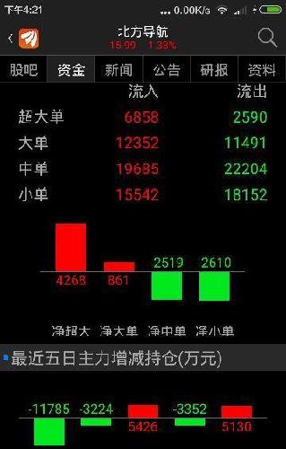 今天超大单、大单净流入5130万,中小单净流出