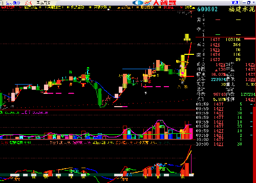 福建水泥走势 辅助判断_福建水泥(600802)股吧