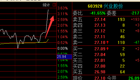 早上通知大家布局的603928 兴业股份尾盘强势