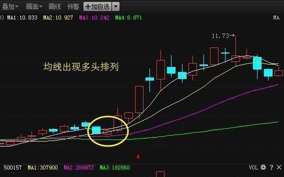 后再次呈现出多头排列时,表示多方力量增强,股价将进入快速上涨行情