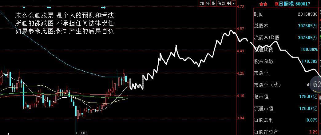 朱么么画股 日照港(600017) 股票娱乐图