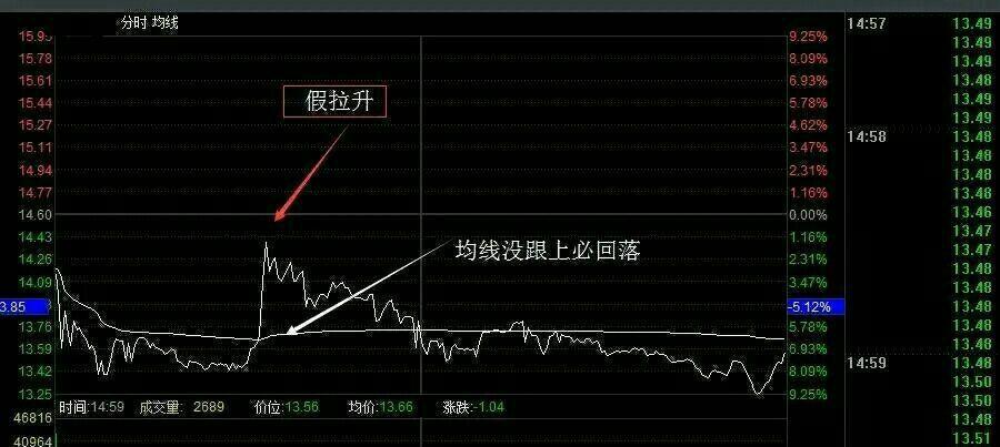 通过分时,均线,量能来做t,原来只要学会这几种方法就可以避免冲高回落