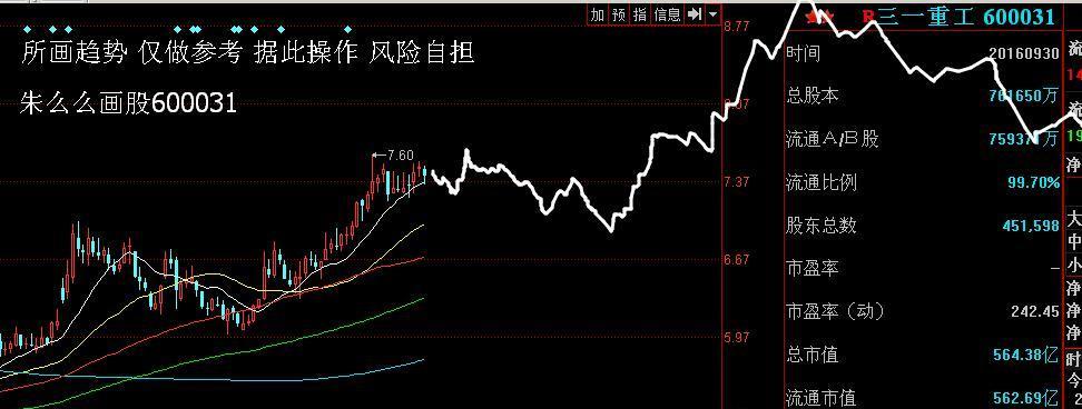 帖子审核中, 朱么么画股 三一重工(600031) 本人画的股票