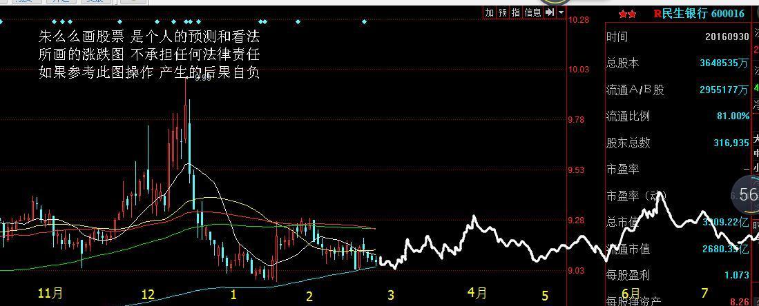 朱么么画股 民生银行(600016) 股票预测图