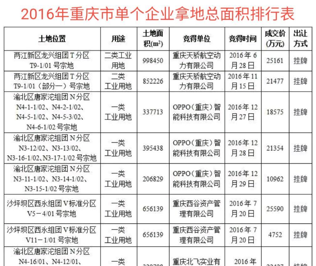 2016年重庆市单个企业拿地总面积排行榜