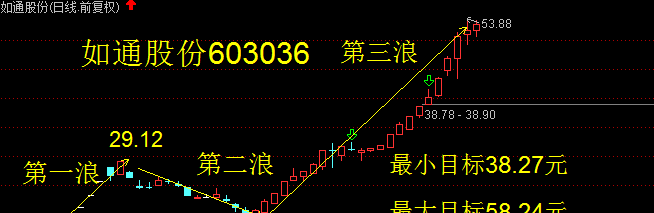 易明医药--寻找如通股份式的第三浪股票_博客
