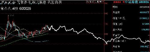 朱么么画股 中远海能(600026) 股票模拟走势图