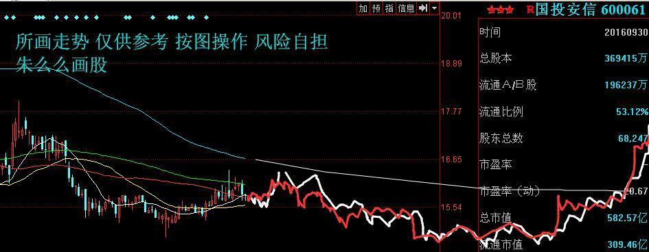 朱么么画股 国投安信(600061) 股票预测图