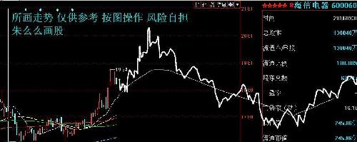 朱么么画股 海信电器(600060) 股票预测图_海