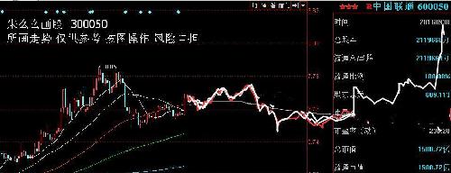 朱么么画股 中国联通(600050 股票预测图