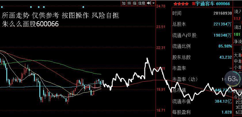 朱么么画股 宇通客车(600066) 股票预测图