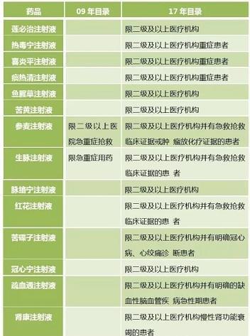 基本药品目录,基本药品目录包含什么