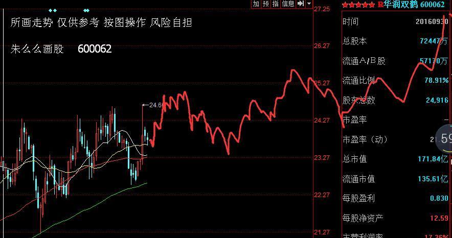 朱么么画股 华润双鹤(600061) 股票预测图