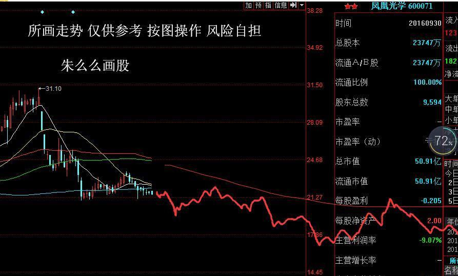 朱么么画股 凤凰光学(600071) 股票预测图