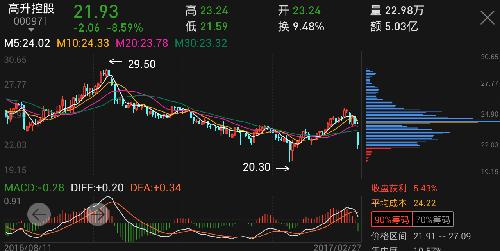 高升控股_高升控股(000971)股吧_东方财富网