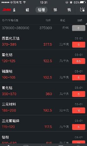 今天钴价又大涨了 有图有真相_华友钴业(6037