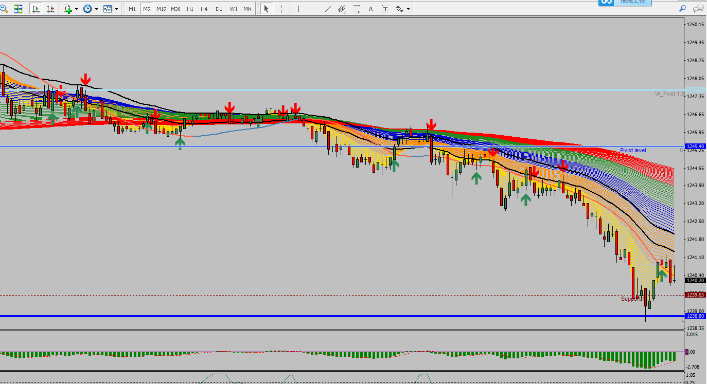 MT4指标模板:5分钟交易指标--最全MT4指标模