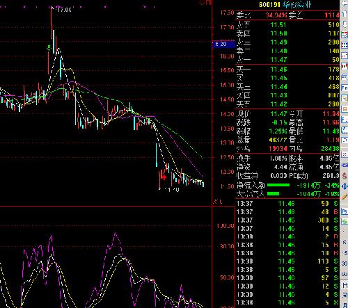 600191MACD 指标 已经下行张口 各位跑路吧