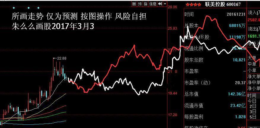 朱么么画股 美联控股(600167) ------股票