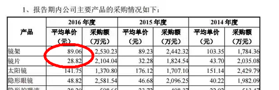 博士眼镜招股书爆行业内幕:上千元的眼镜镜片采购均价
